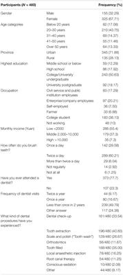 Translation and Validation of the Short Form of the Fear of Dental Pain Questionnaire in China